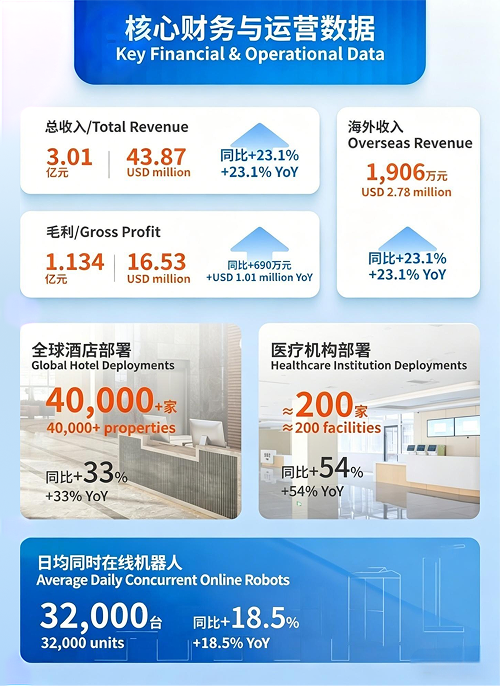 Core financial figures